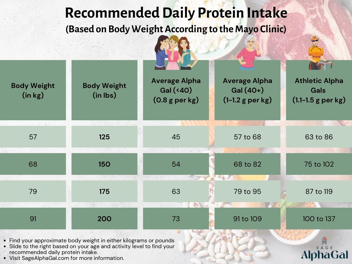 Chart of recommended daily protein intake