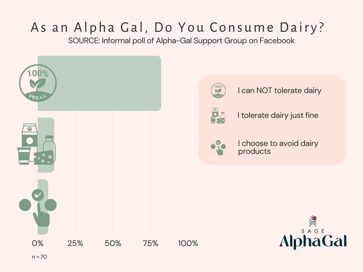 Can you consume dairy with alpha-gal syndrome?