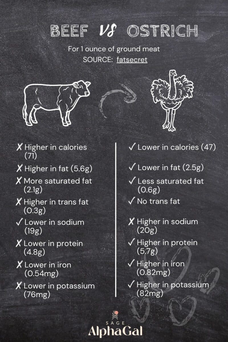 A nutritional comparison of beef to ostrich meat