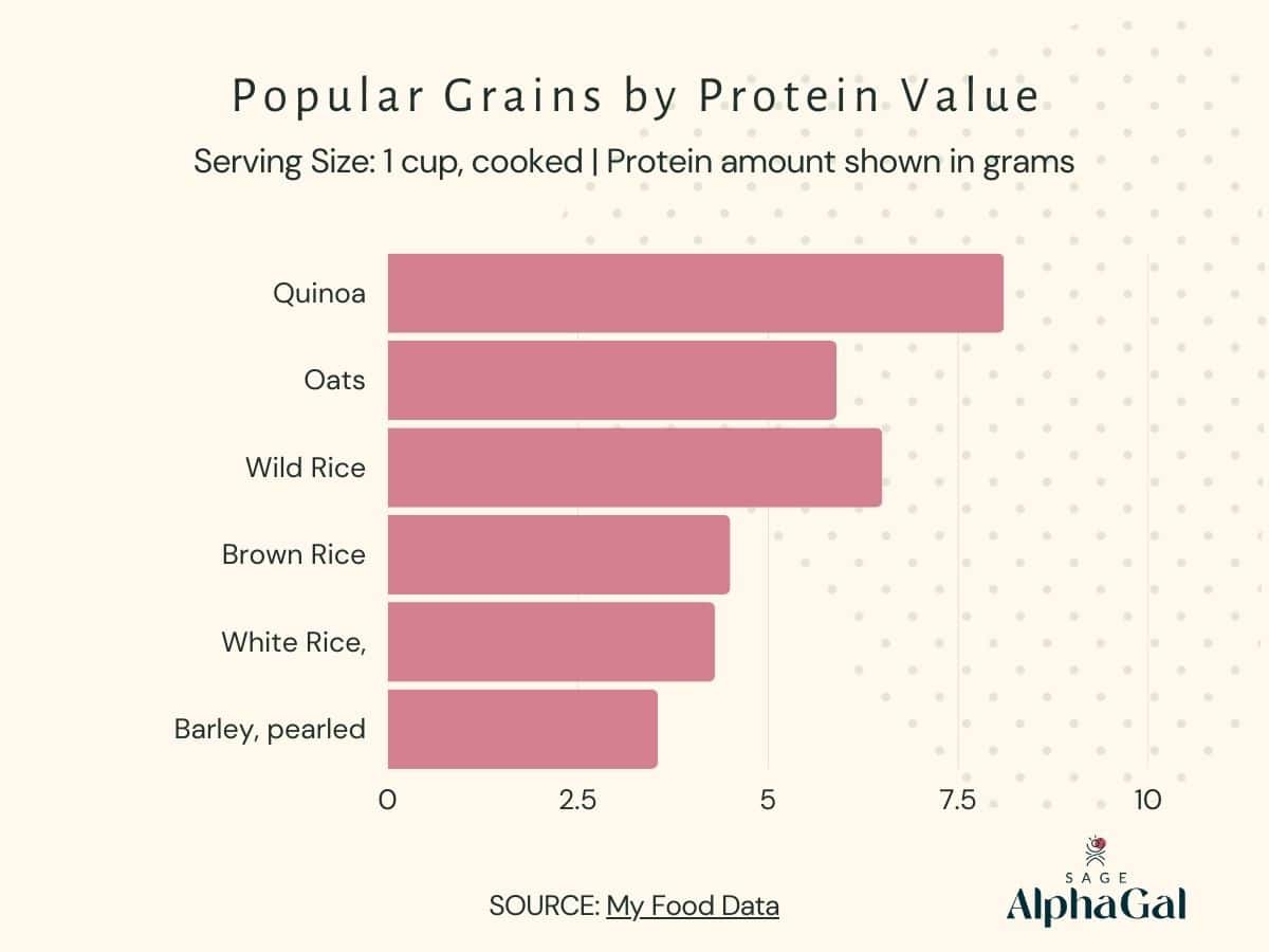Popular grains by protein value