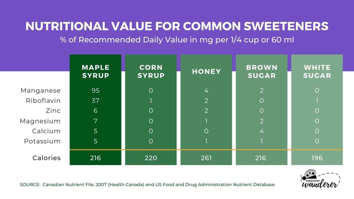 Infographic-Comparing-Maple-Syrup-vs-Other-Sweeteners