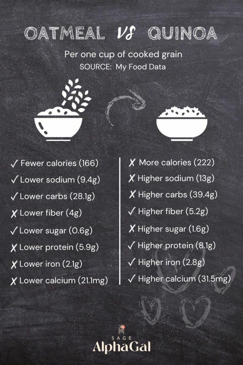 Oatmeal vs quinoa infographic that compares the nutritional details of the two ingredients.