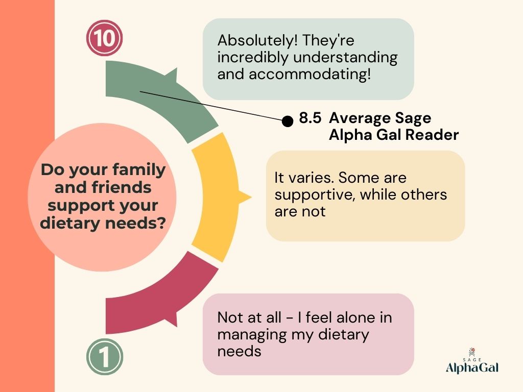 A diagram illustrating how well Sage Alpha Gal readers feel about the support they receive from family and friends.