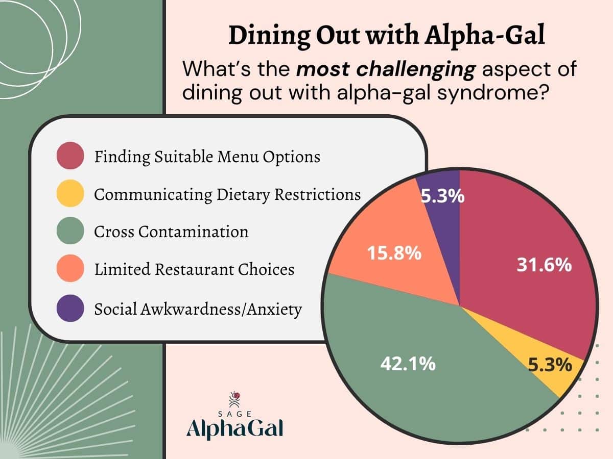 A pie chart representing the dining out habits within the alpha-gal community.