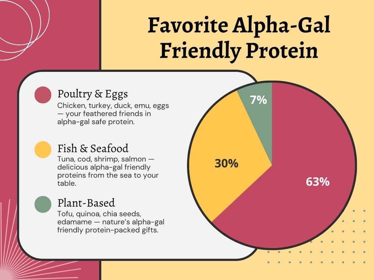 A graphic showing that alpha-gals prefer poultry and eggs as their favorite alpha-gal friendly protein.