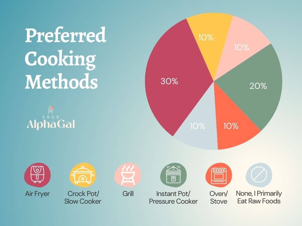 A pie chart that shows that the Air Fryer is the preferred cooking method for the alpha-gal community.