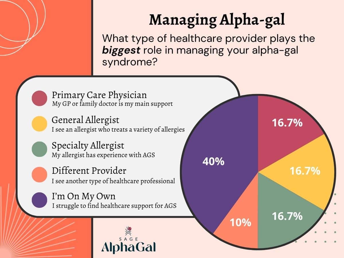 Overseeing the alpha-gal syndrome community and its tick talk discussions, involving the management of alpha gel.