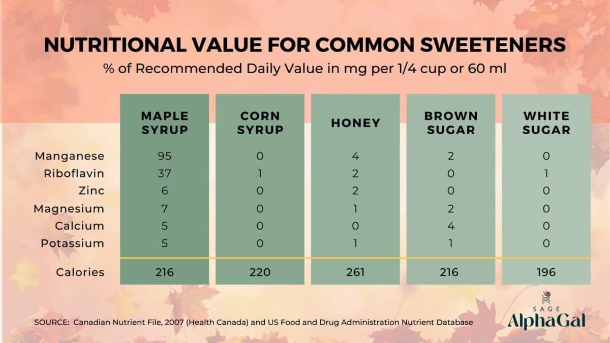 Chart displaying nutritional value of common sweeteners like maple syrup, corn syrup, honey, brown sugar, and white sugar, showing their vitamin and mineral content.